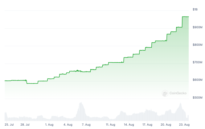 PYUSDの総供給量
