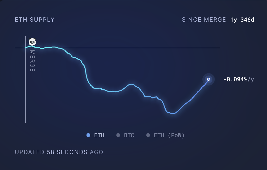 ETHの流通量