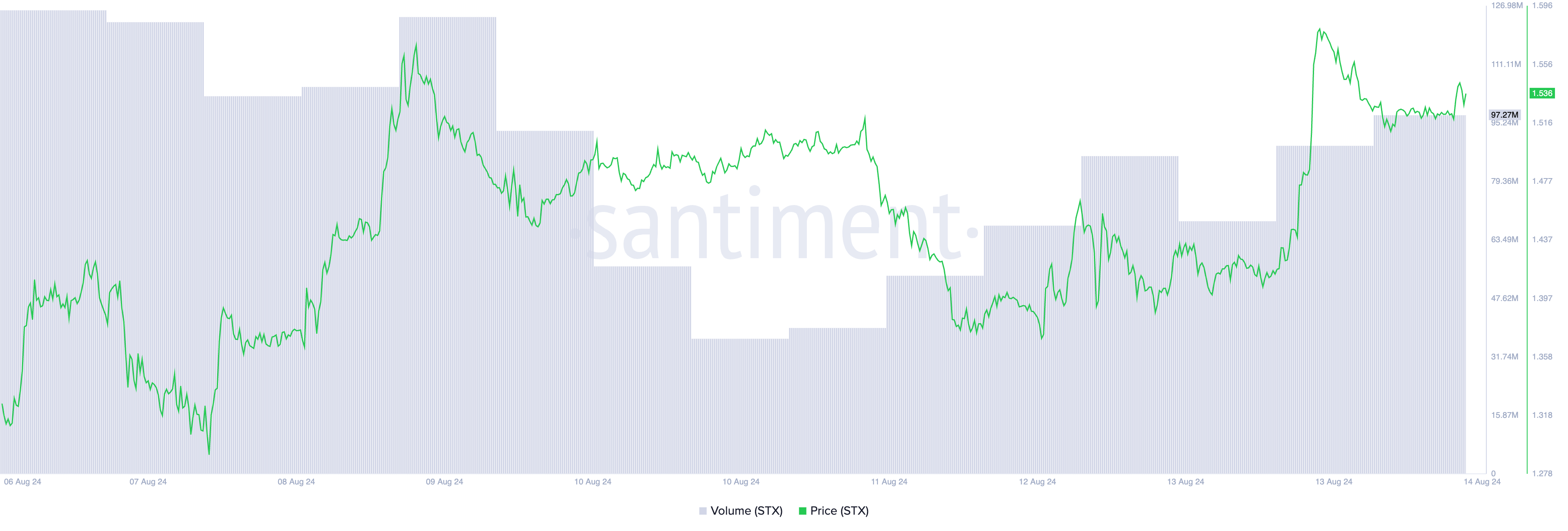 STX価格と取引量