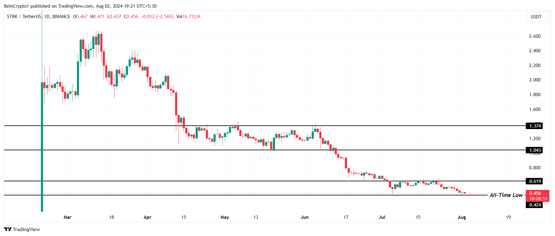 STRK価格分析