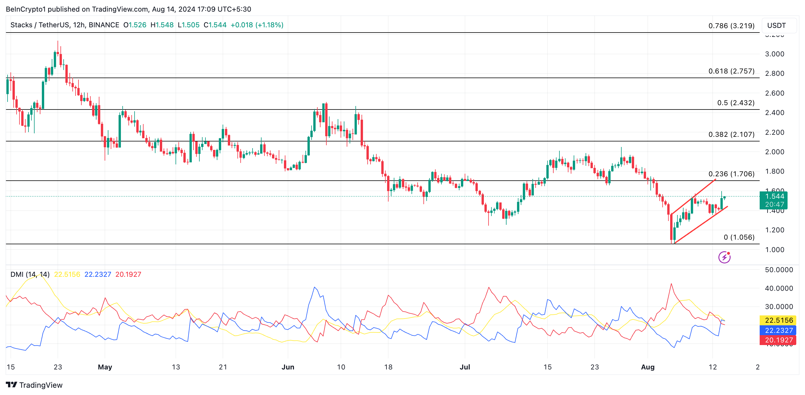 STX価格分析
