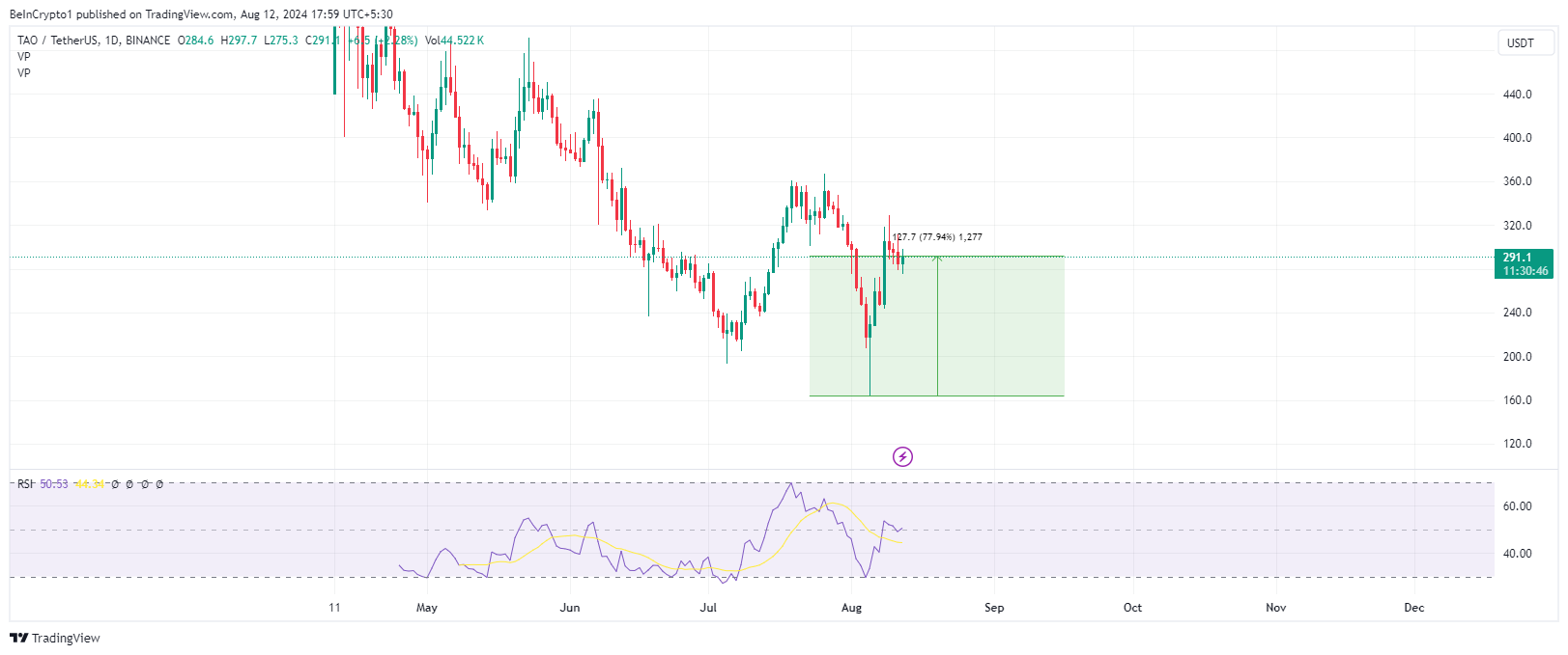 TAOの価格パフォーマンス