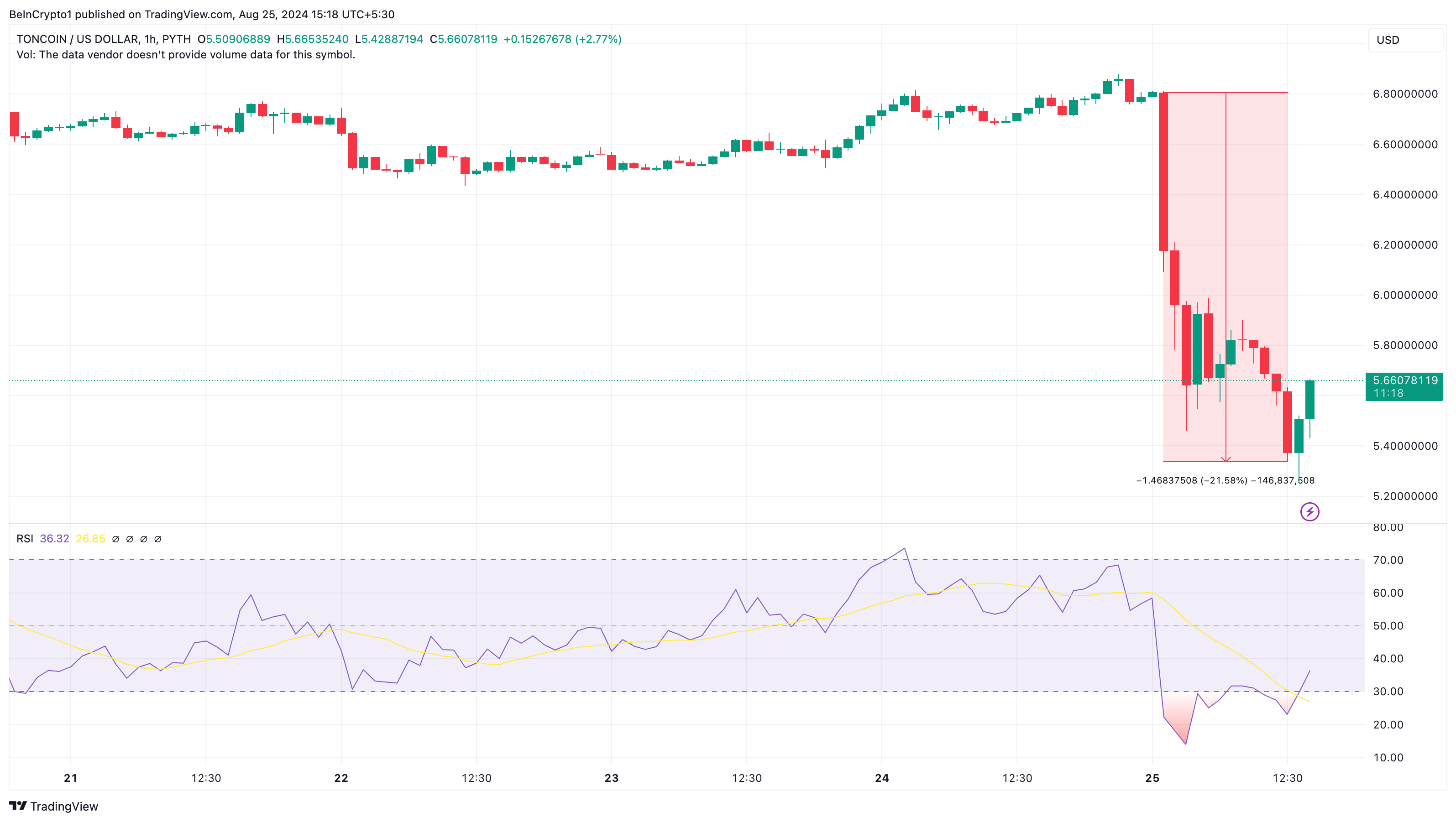 Toncoin 1時間足分析.