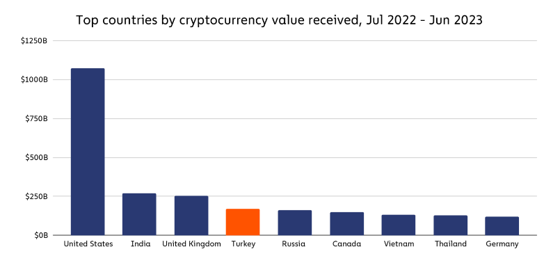 トルコ暗号資産市場、出典:ChainalysisChainalysis