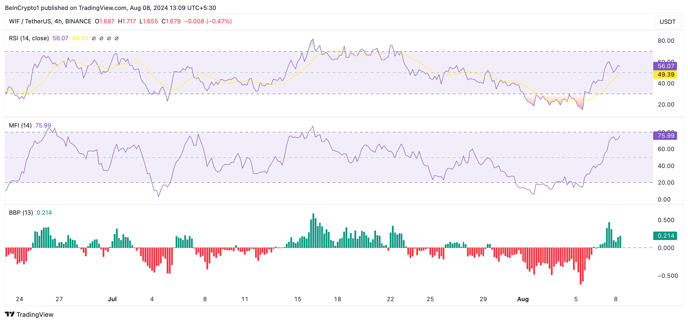 WIFのRSI、MFI、エルダーレイ指数