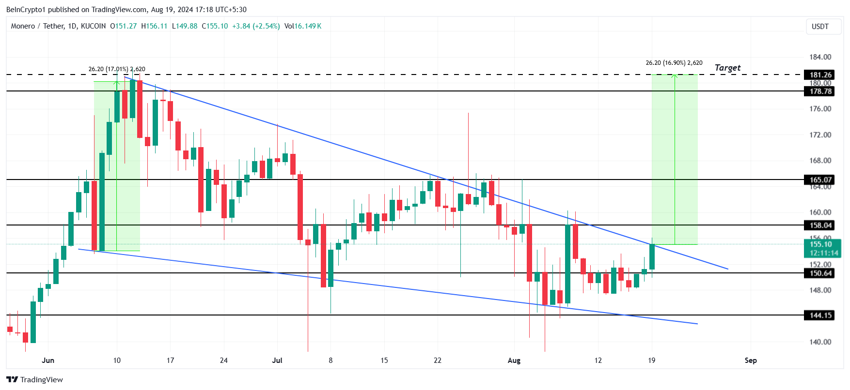 XMR価格分析.