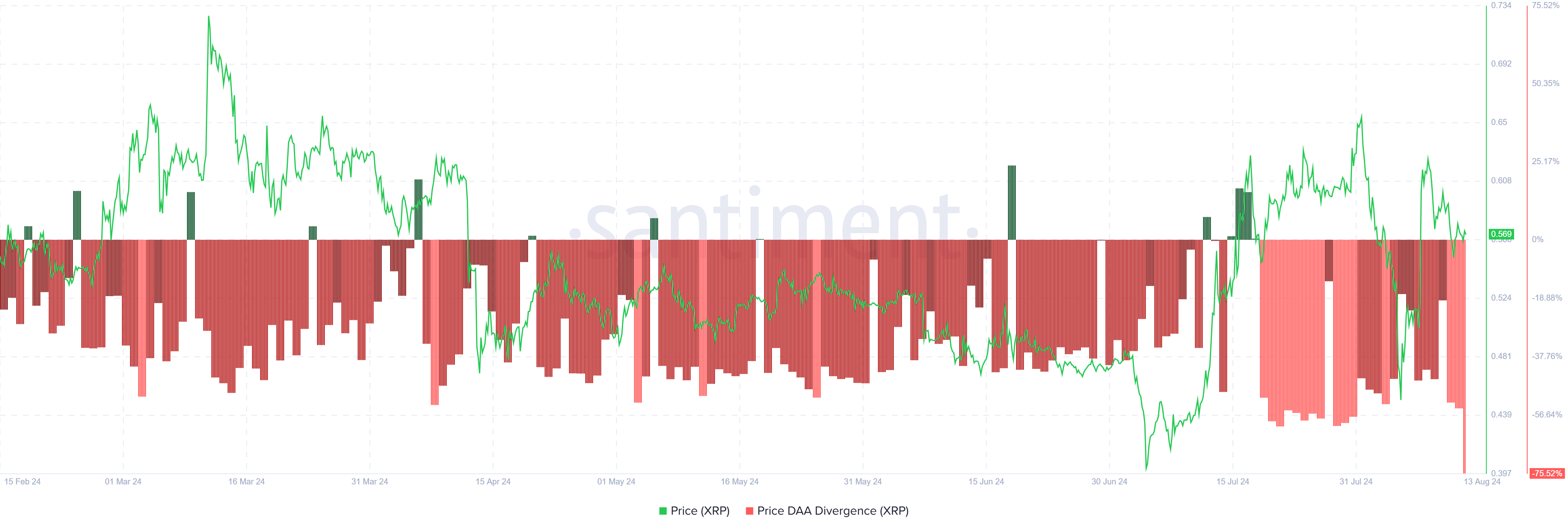 XRP価格DAAダイバージェンス。