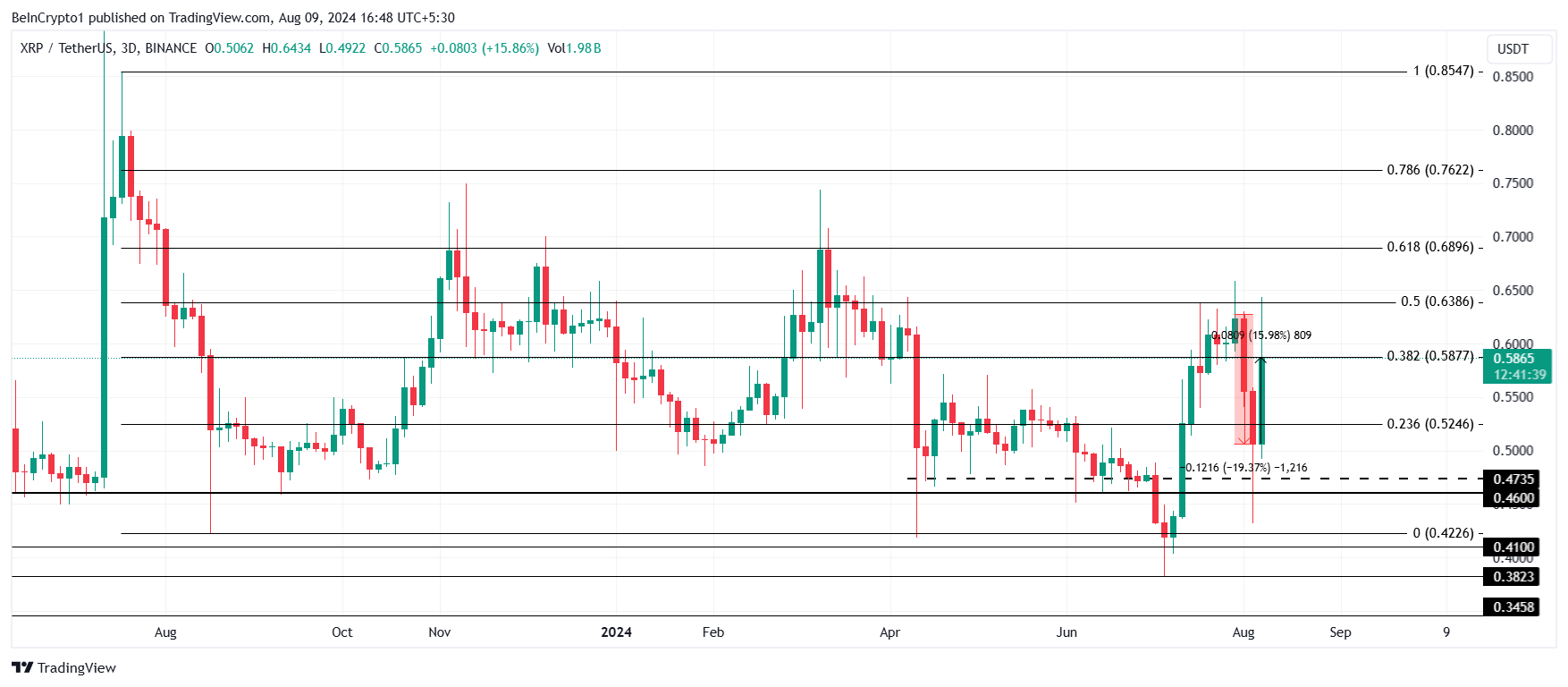 XRP価格分析。