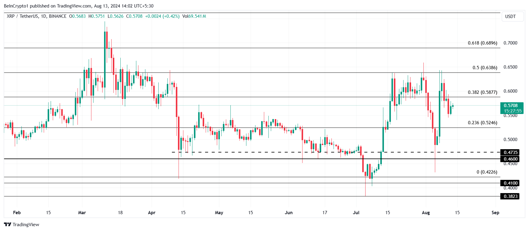 XRP価格分析。