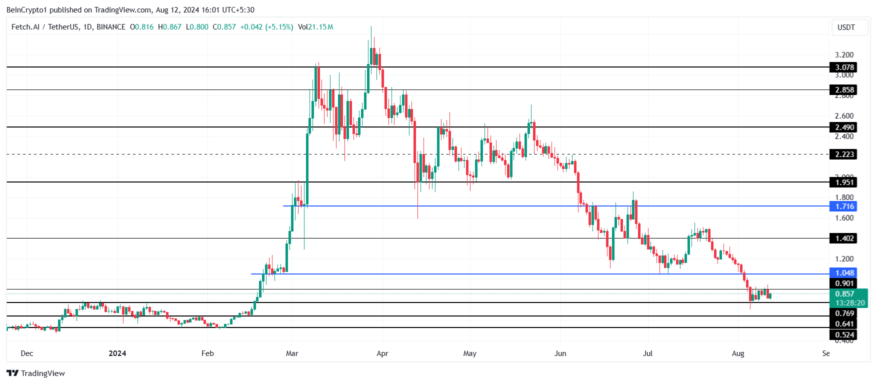 FET価格分析。