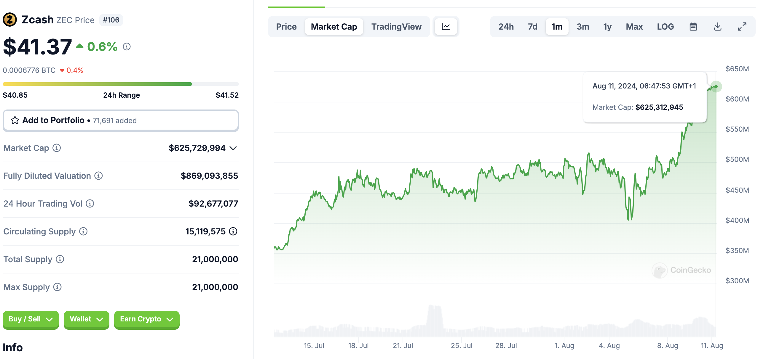 Zcash 時価総額