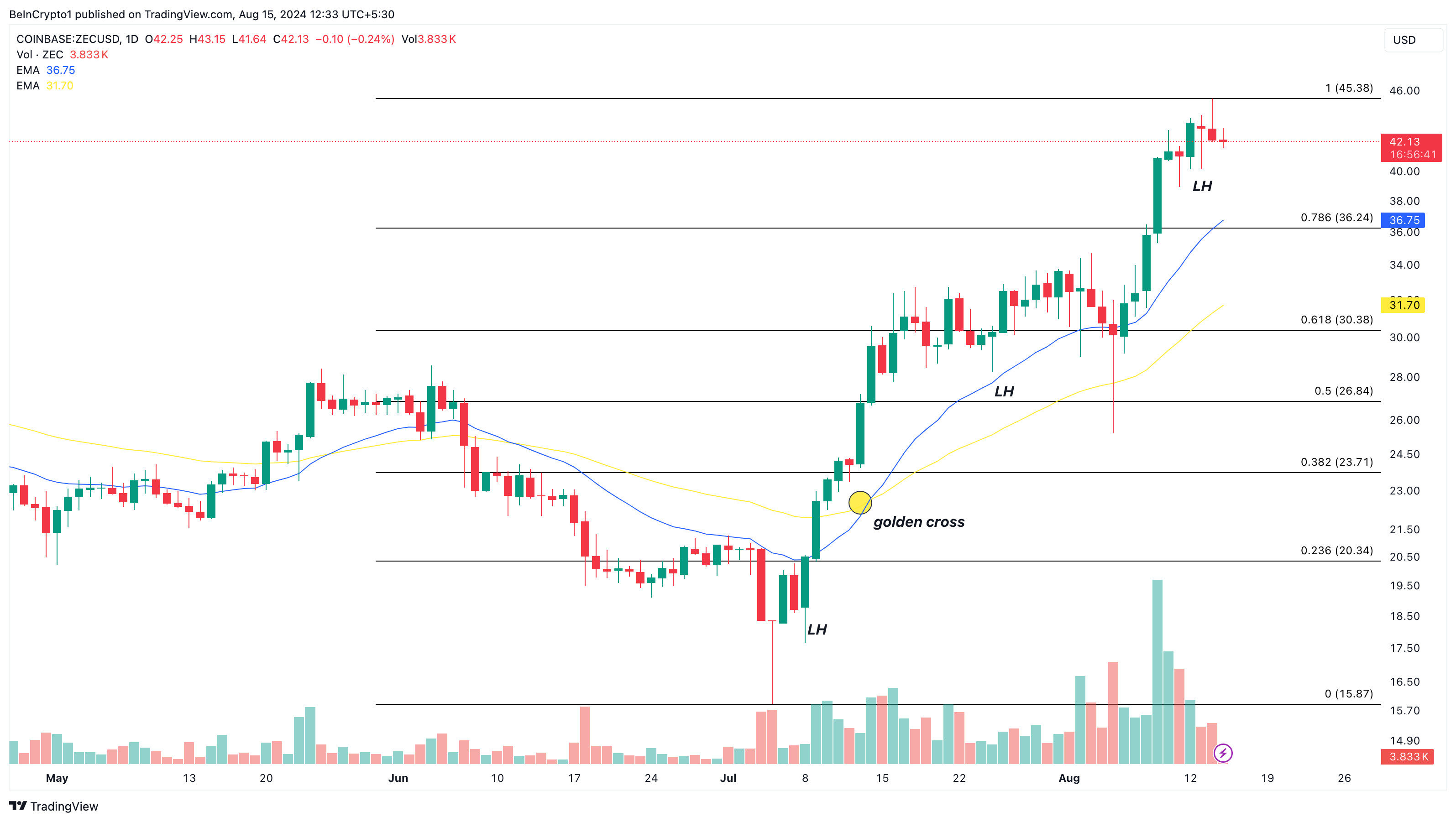 Zcash 日次分析.