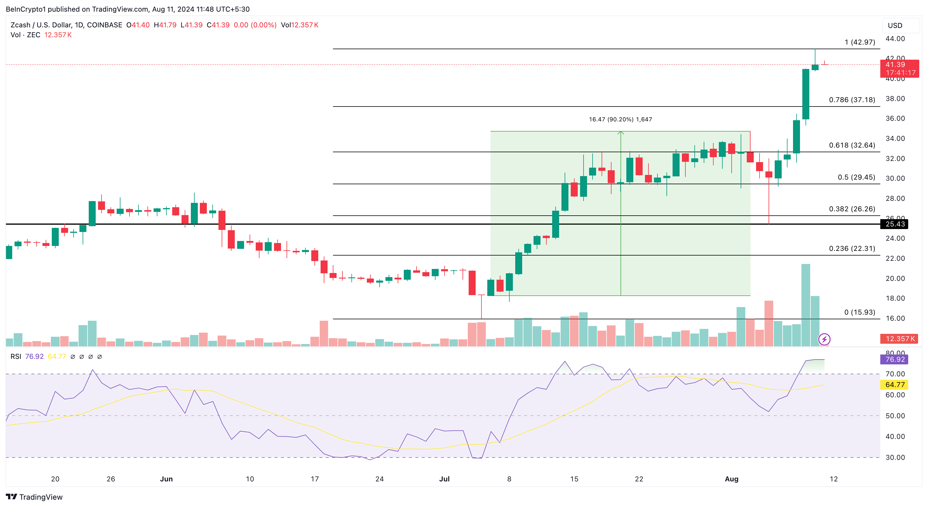 Zcash 日次分析.