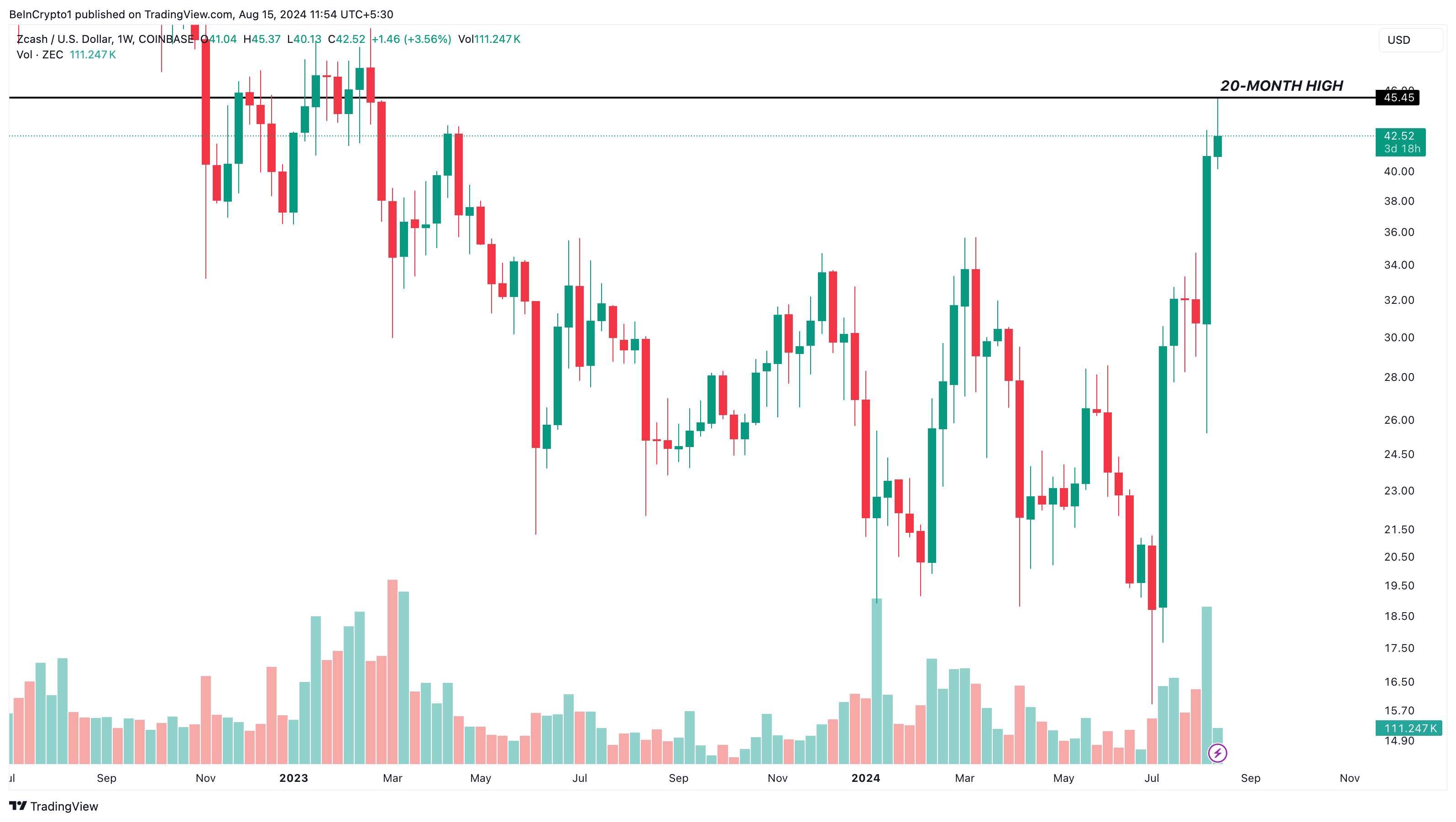Zcash 価格。