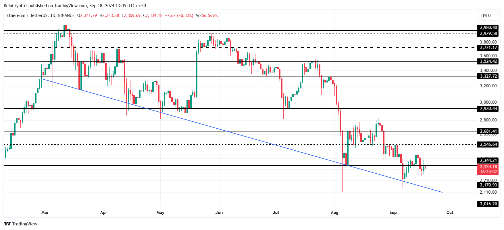Ethereum Price Analysis.