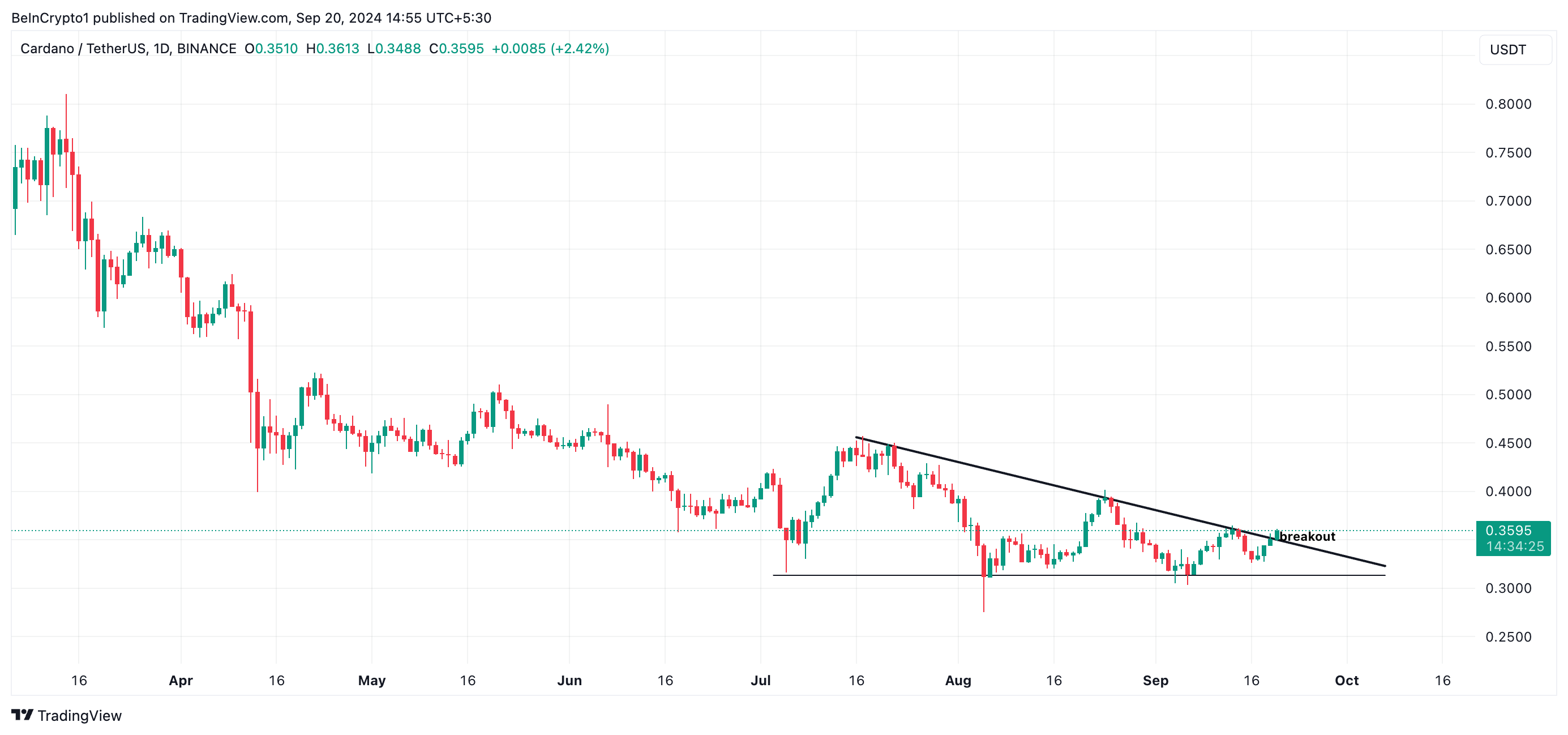 ada descending triangle