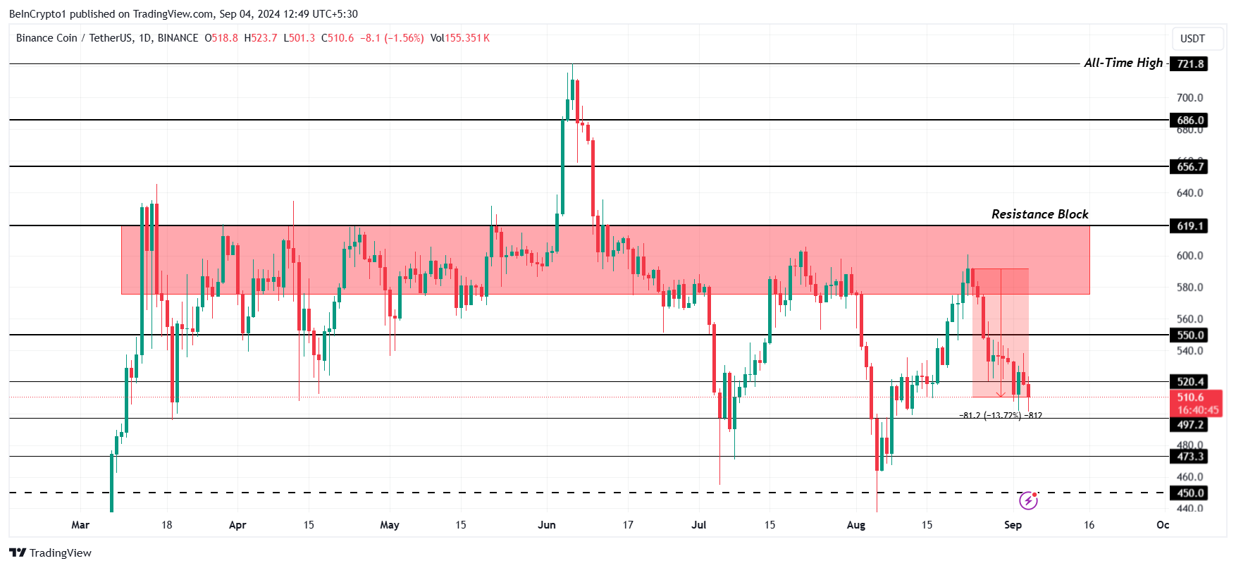 BNB Price Analysis.