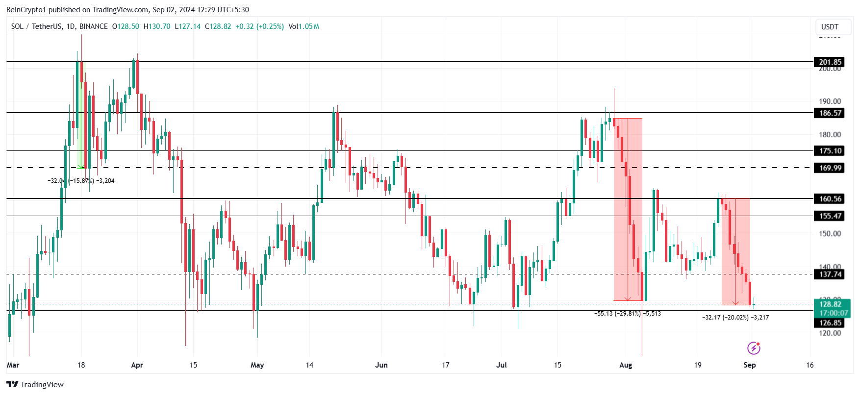 Solana Price Analysis.