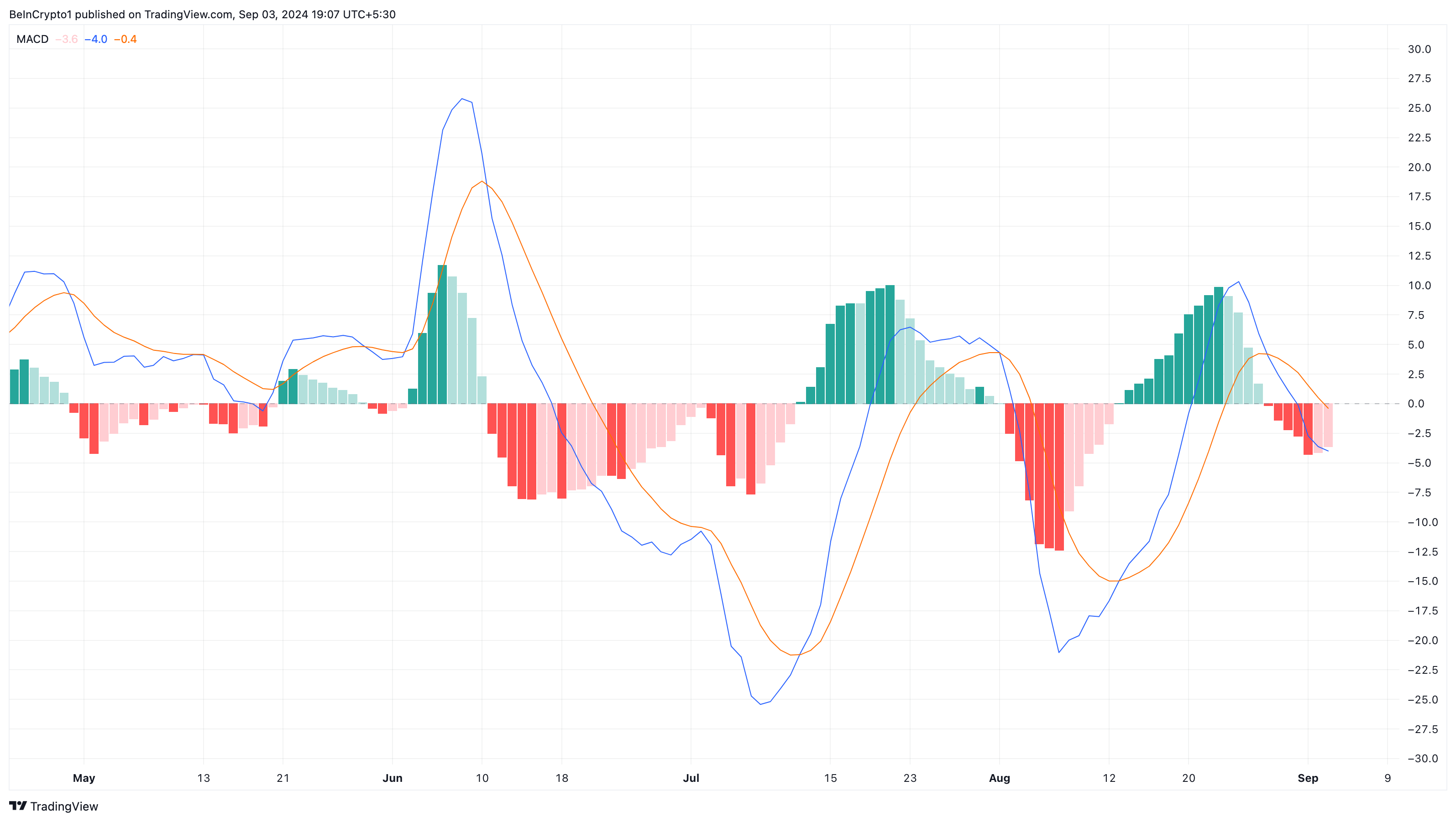 Binance Coin MACD.