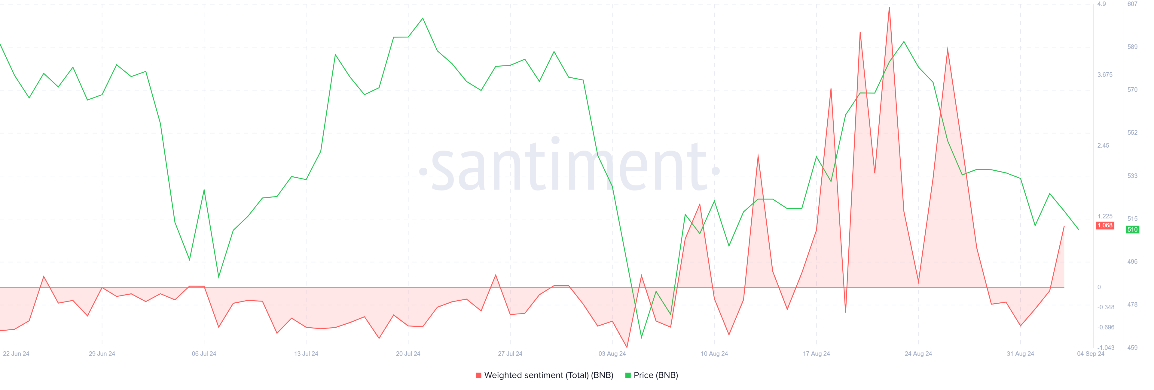 BNB Weighted Sentiment.