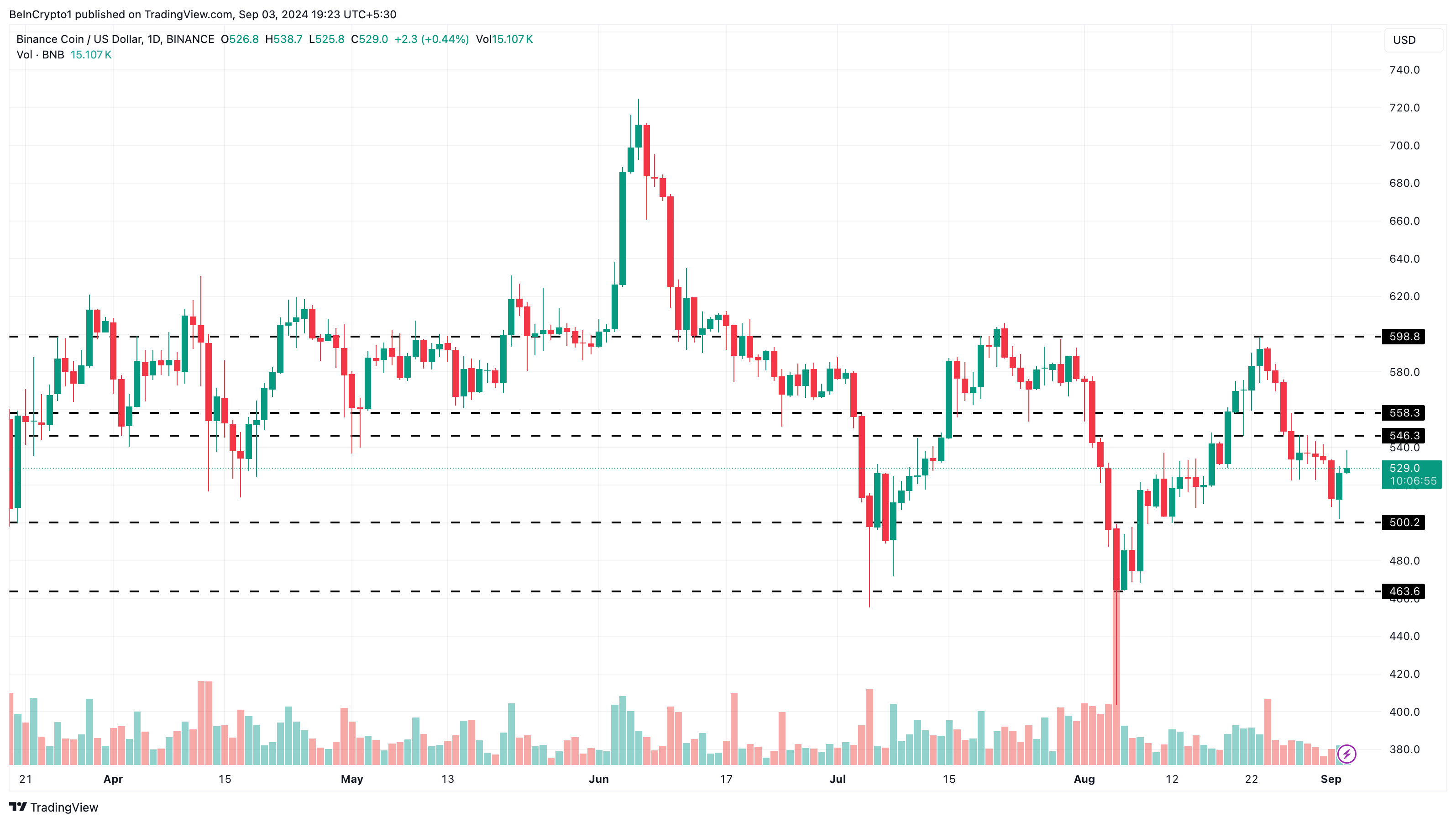 BNB Daily Analysis.