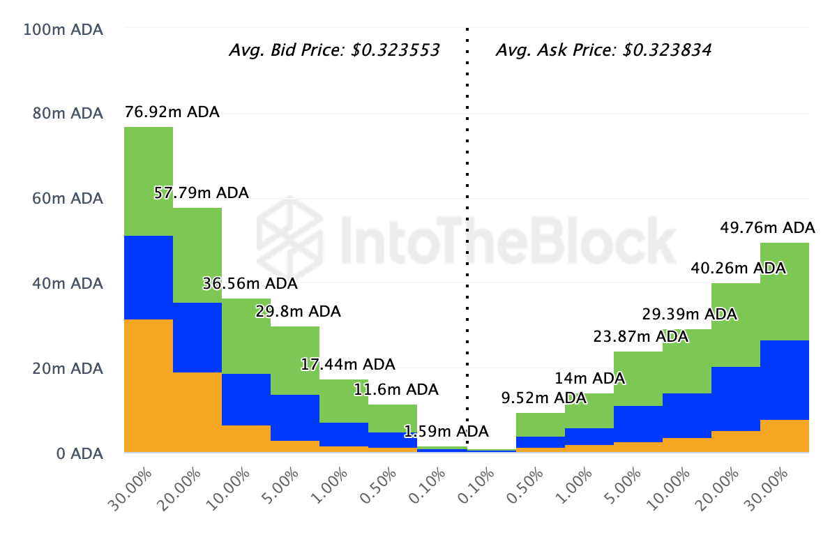 Cardano Network Activity.