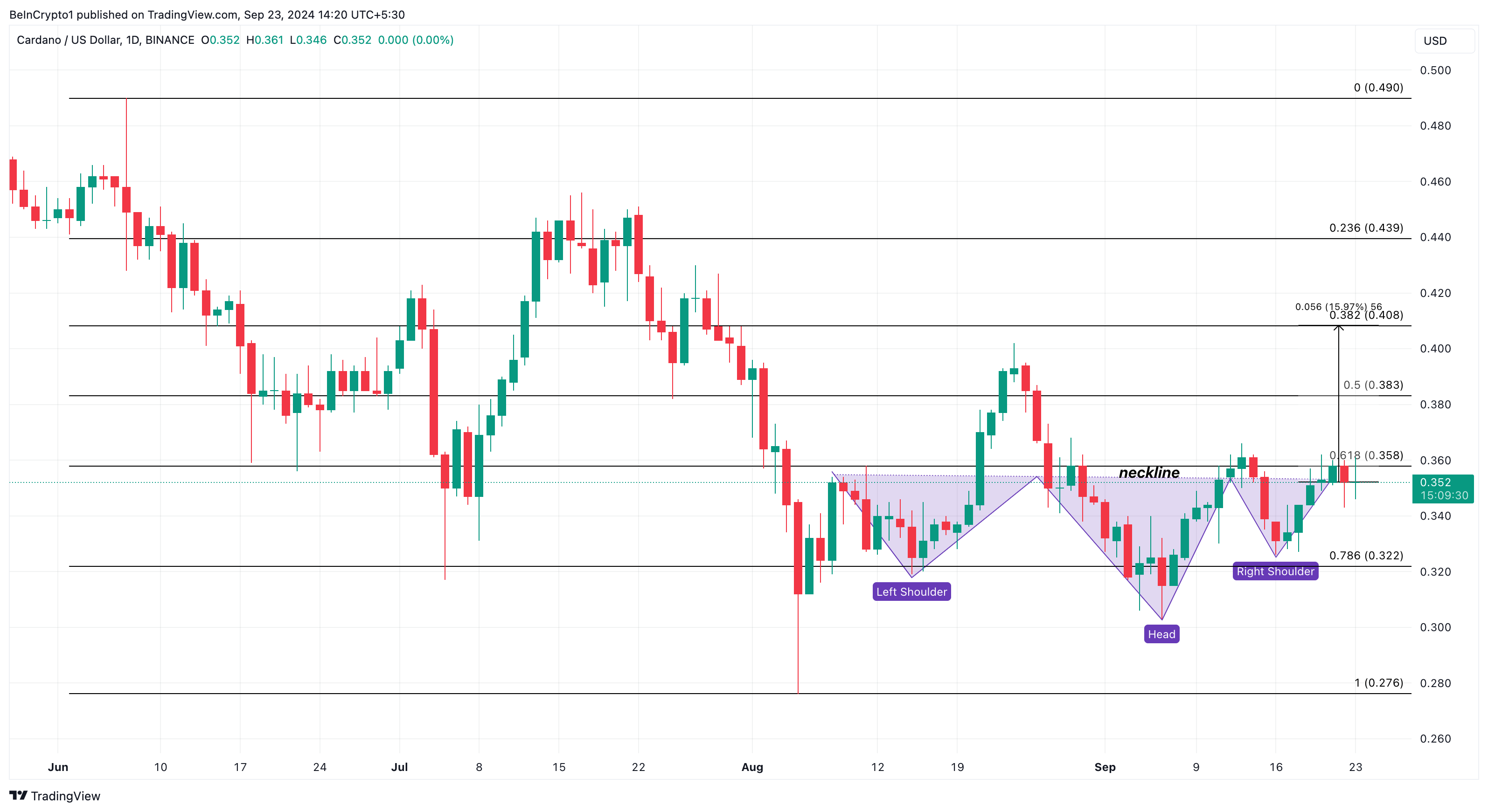 Cardano Daily Price Analysis.