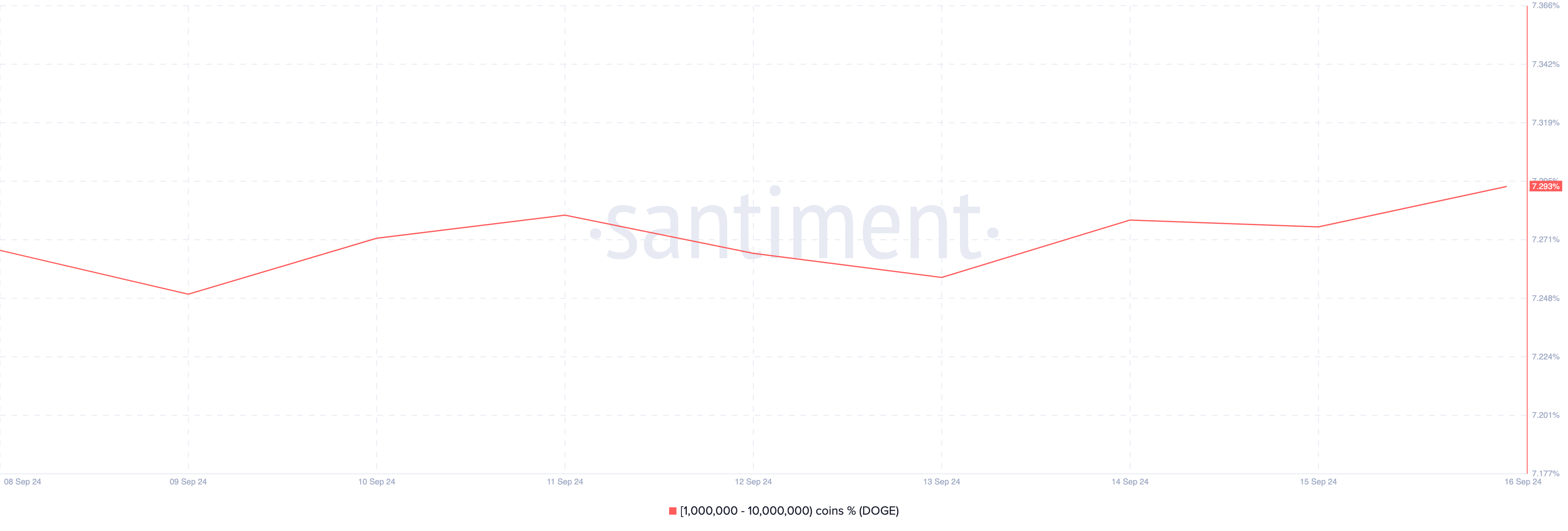 Dogecoin Balance of Exchanges.