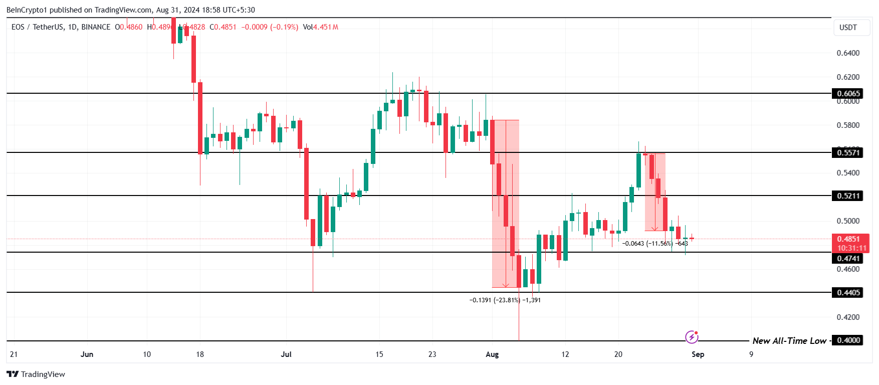 EOS Price Analysis.