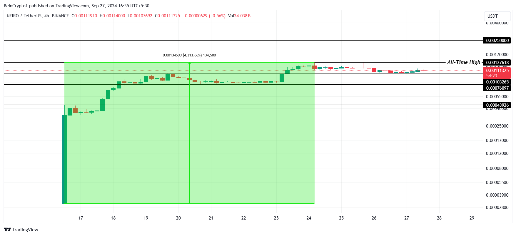 NEIRO Price Analysis.