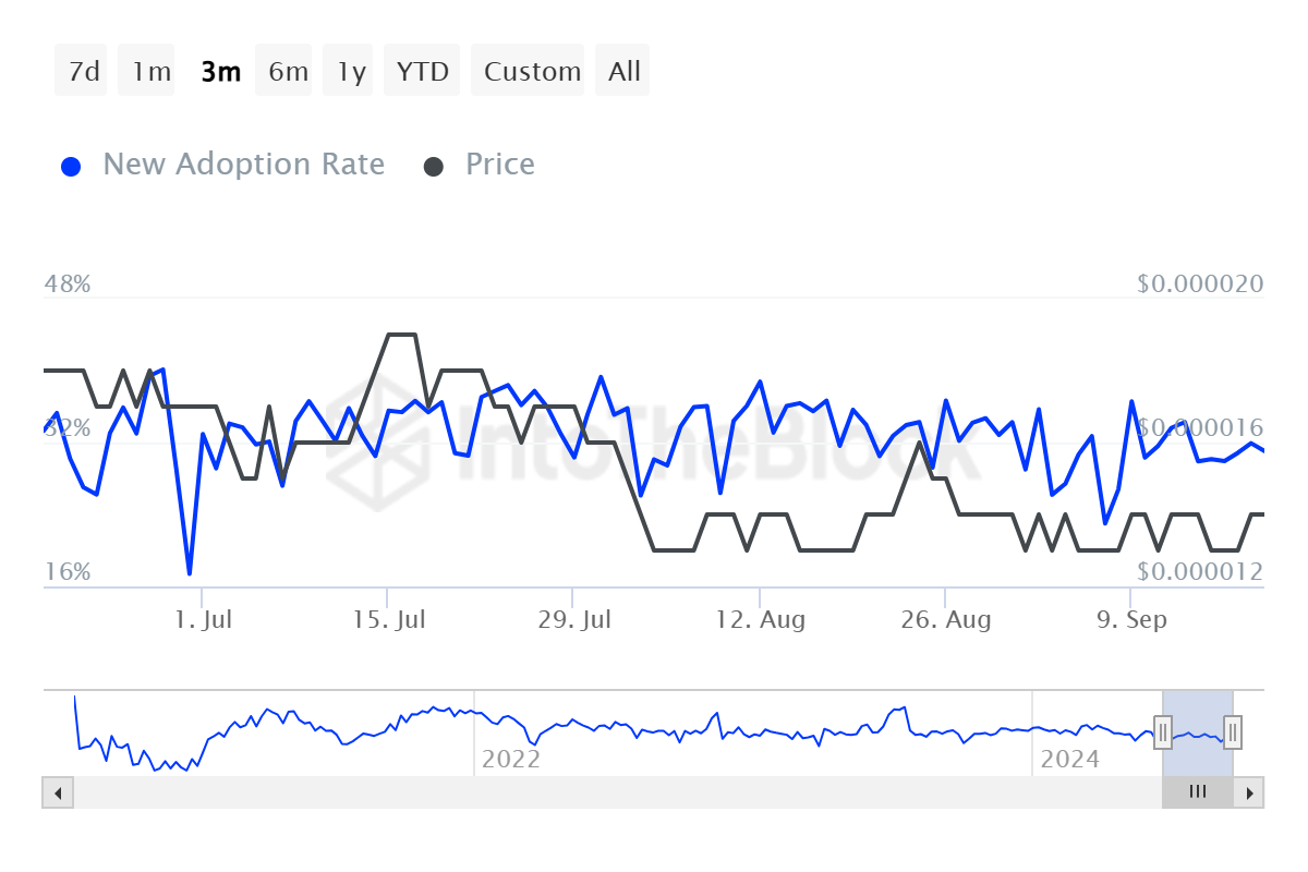 Shiba Inu Adoption Rate.