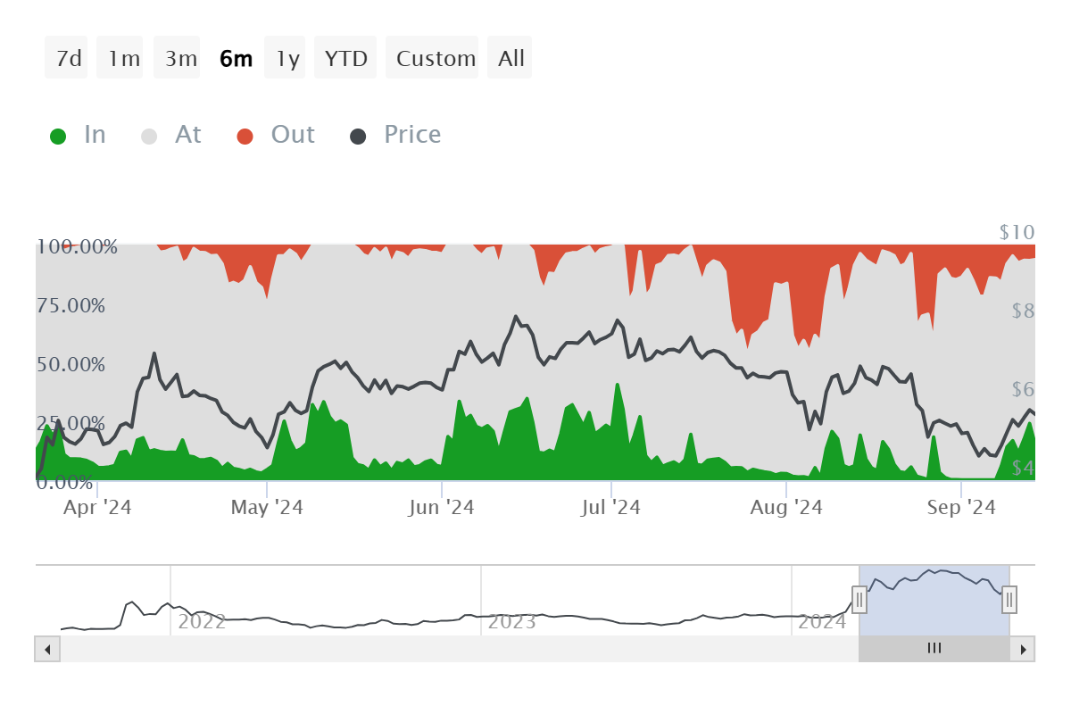 Toncoin Active Addresses by Profitability.