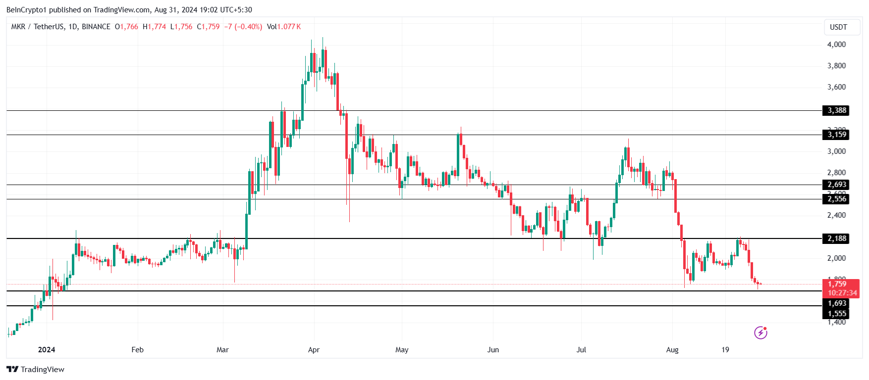 MKR Price Analysis.