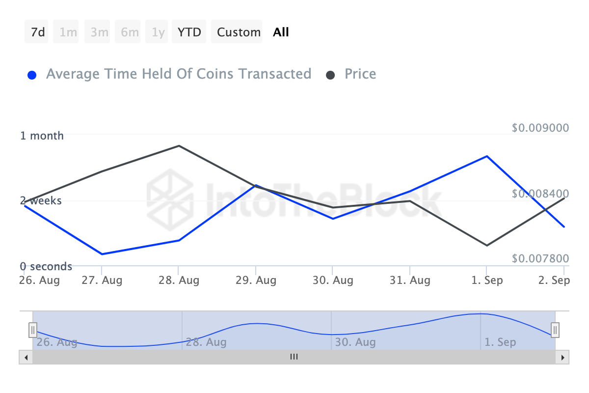 Notcoin Coins Holding Time.