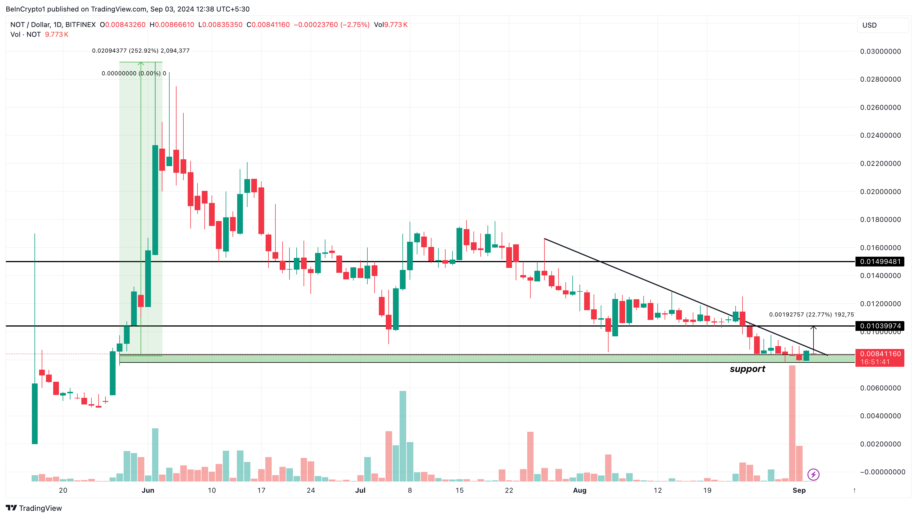 Notcoin Daily Analysis.