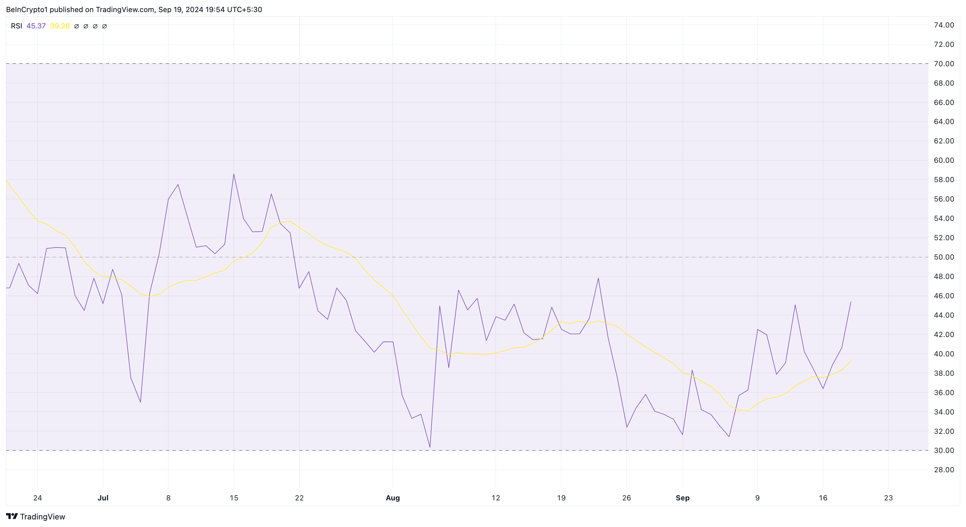 Notcoin Relative Strength Index.