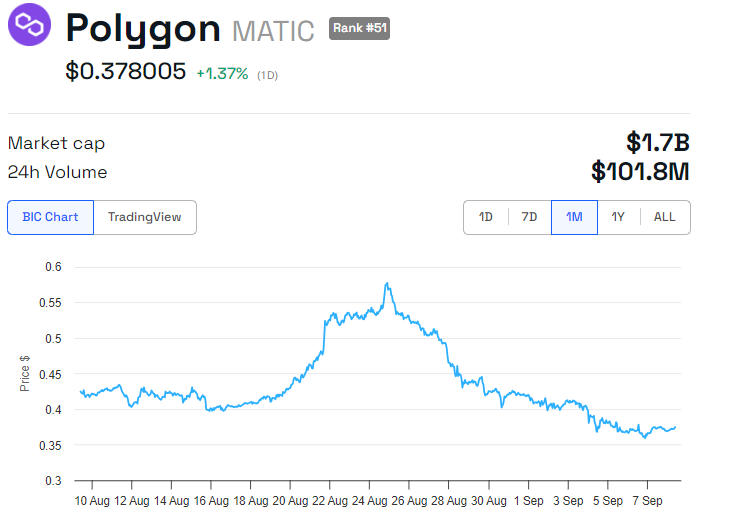 Polygon (POL) Price Performance. Source: BeInCrypto