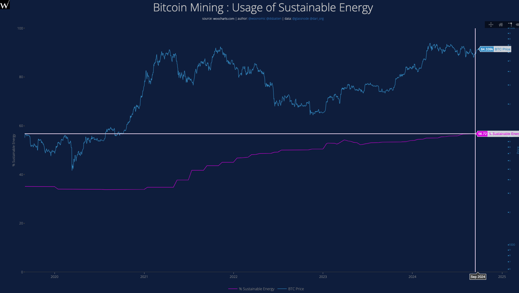 Bitcoin Mining Usage of Sustainable Energy