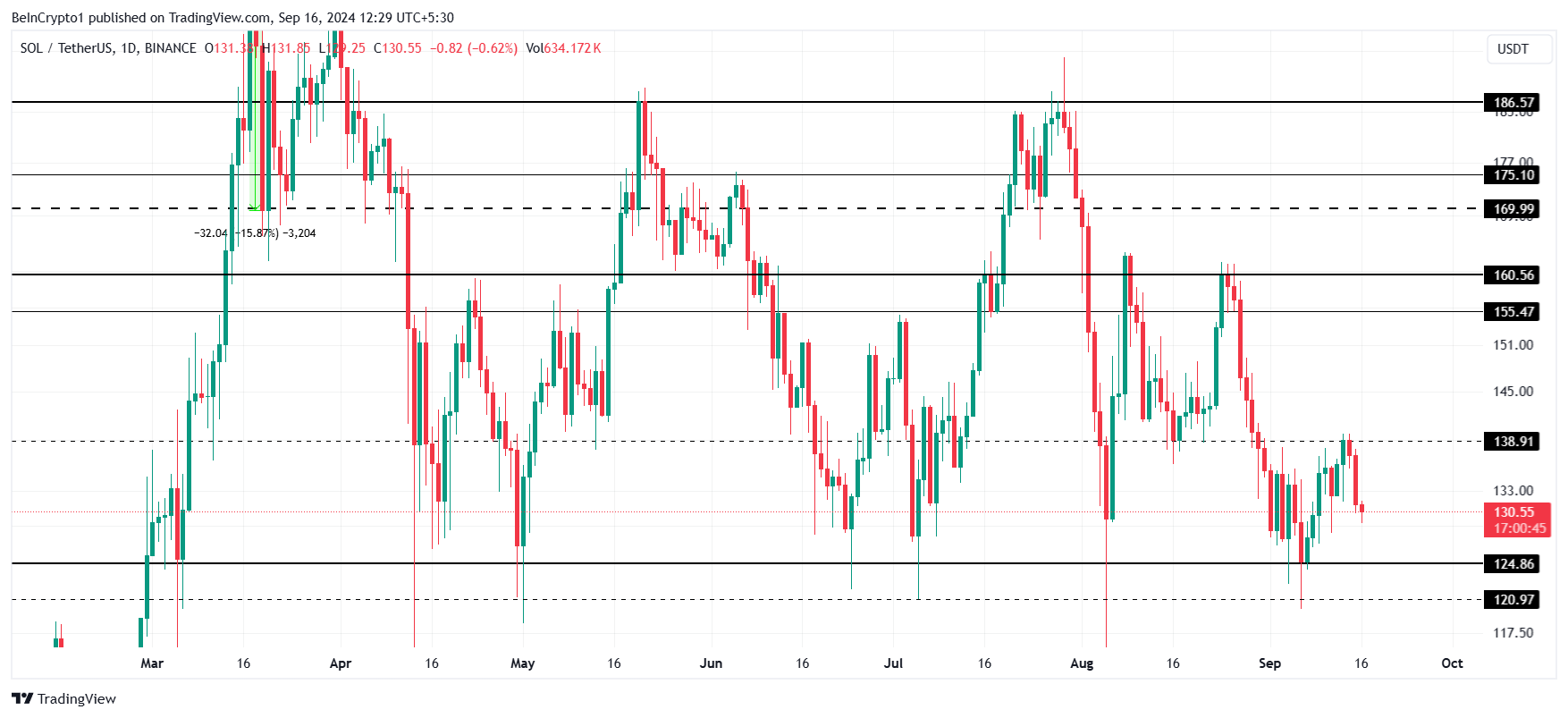Solana Price Analysis.
