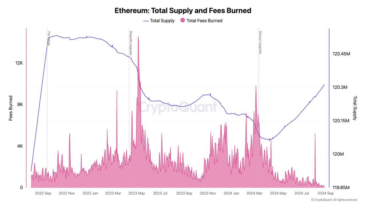 Ethereum Total Supply.