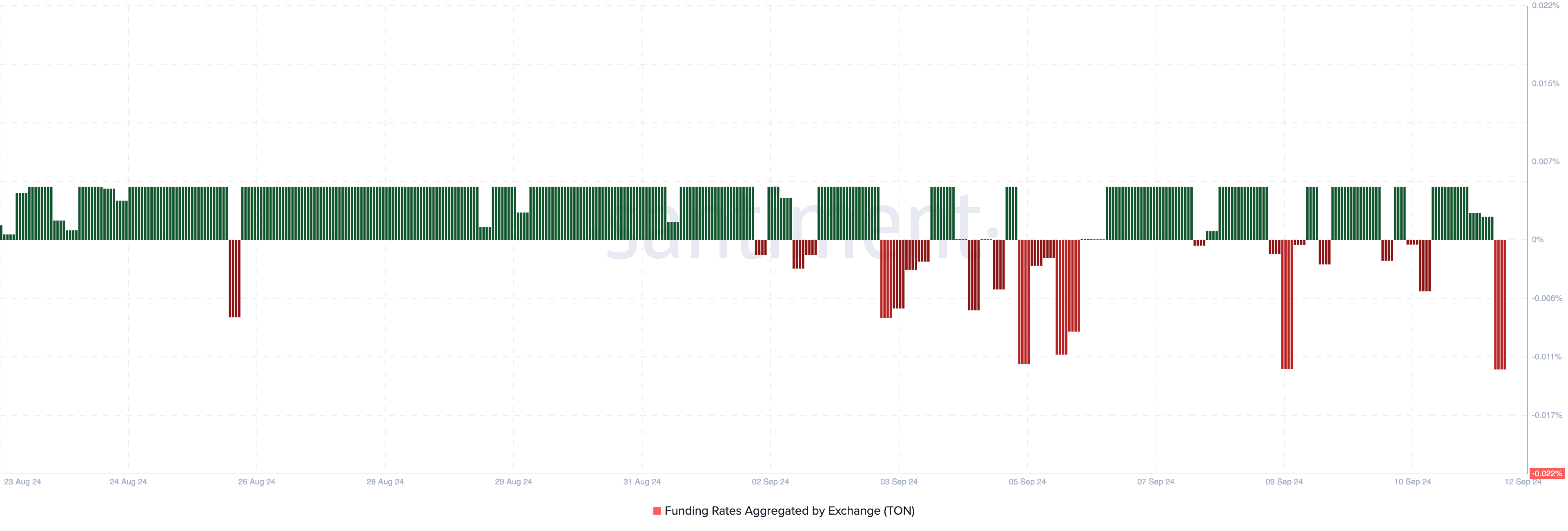 Toncoin Funding Rate.