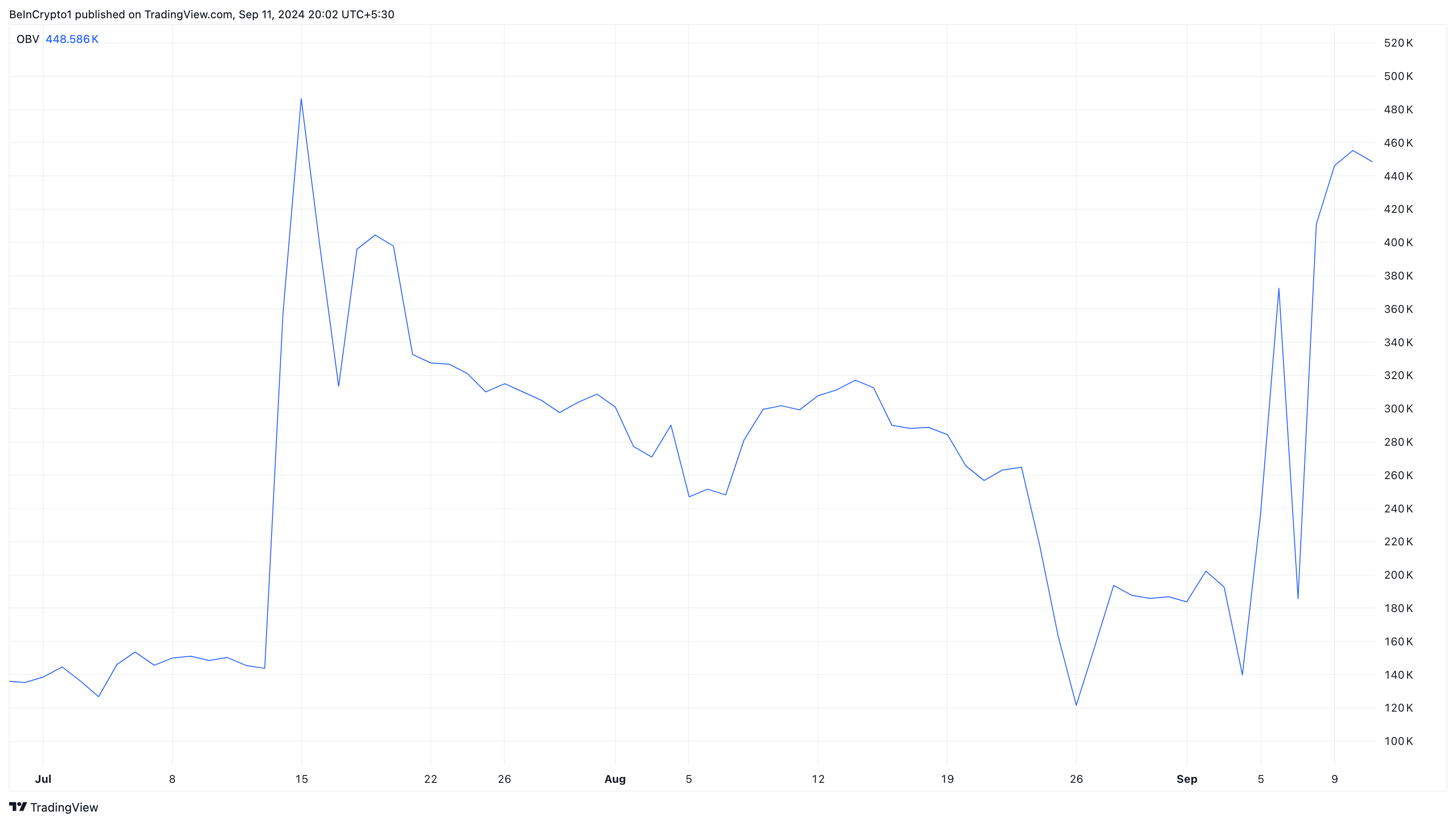 Toncoin On Balance Volume.