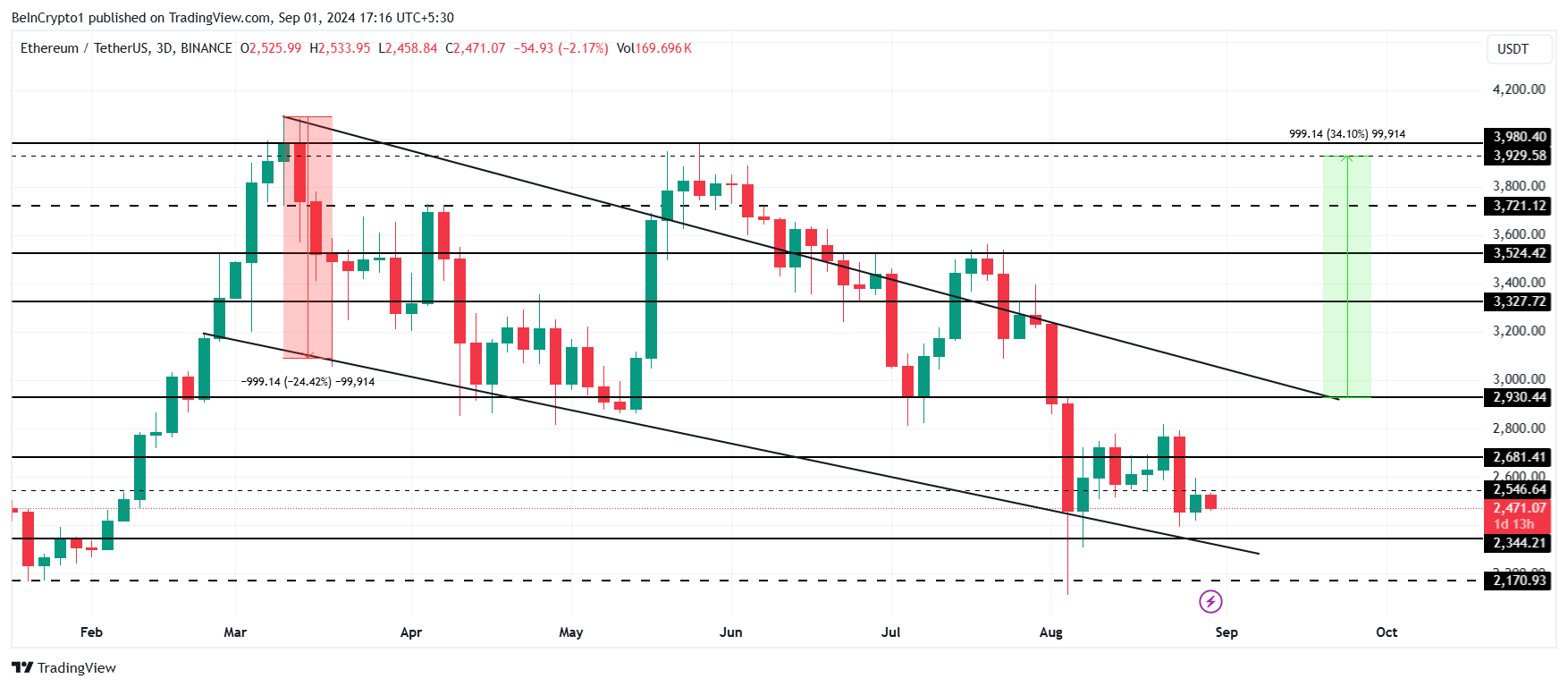 Ethereum Price Analysis.