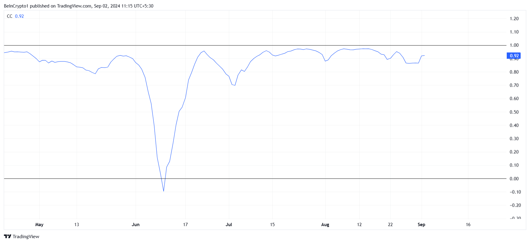 Dogecoin Correlation to BTC.