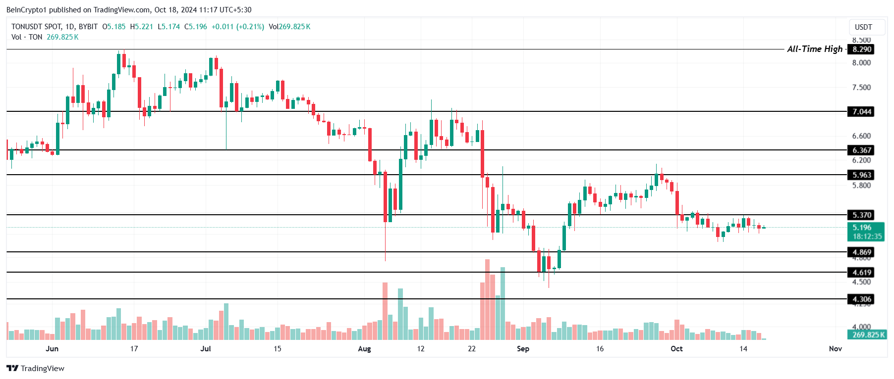 Toncoin価格分析。