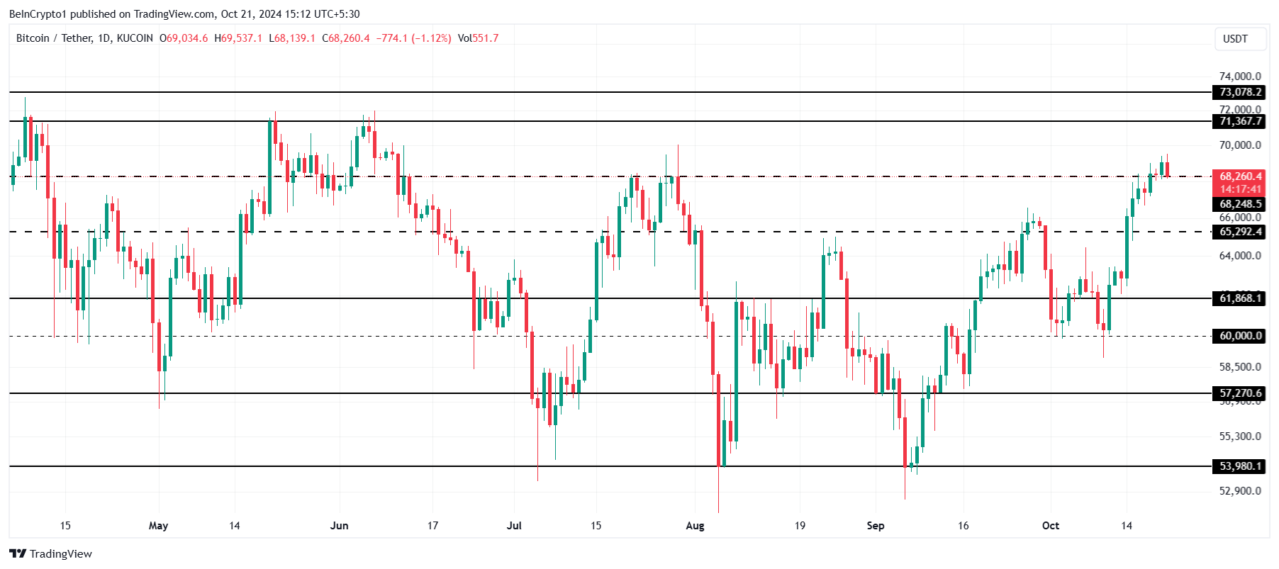 ビットコイン価格分析。