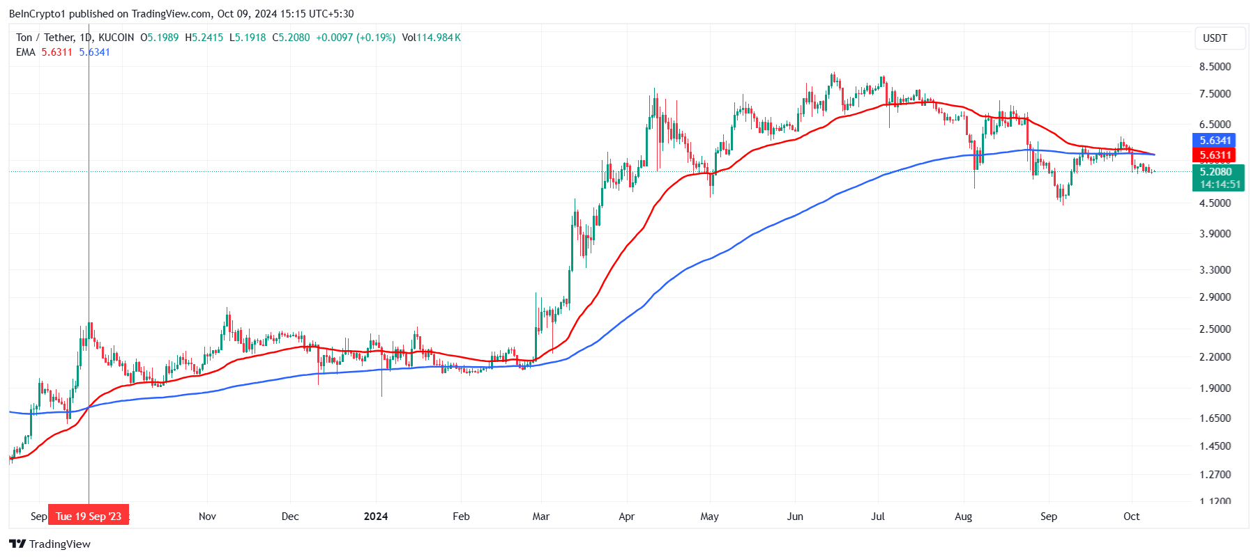 Toncoin Death Cross.
