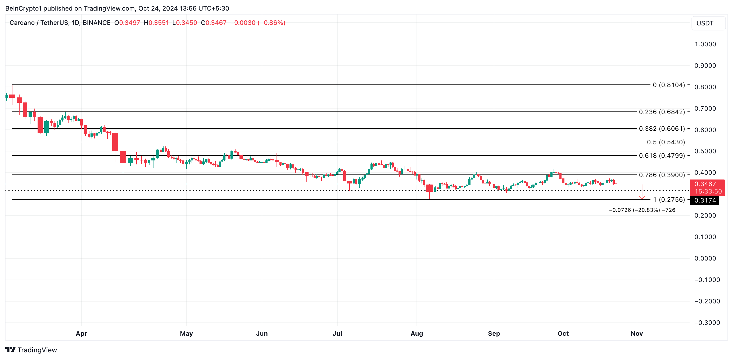 Cardano Price Analysis.