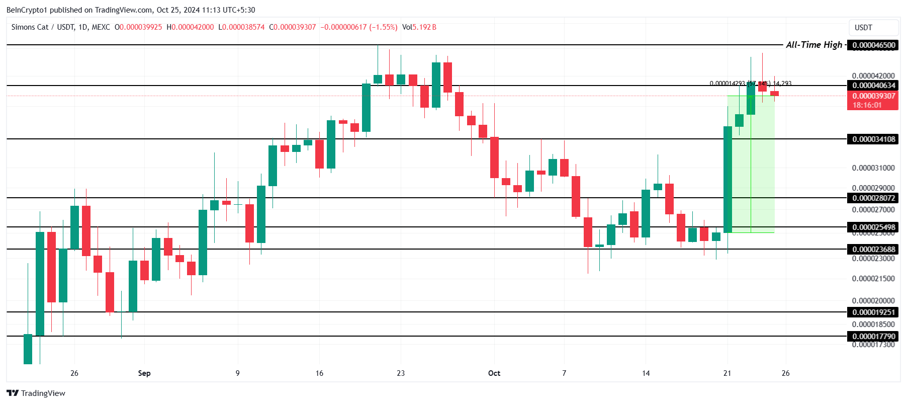 CAT Price Analysis.