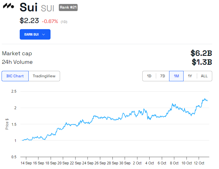 SUI価格パフォーマンス